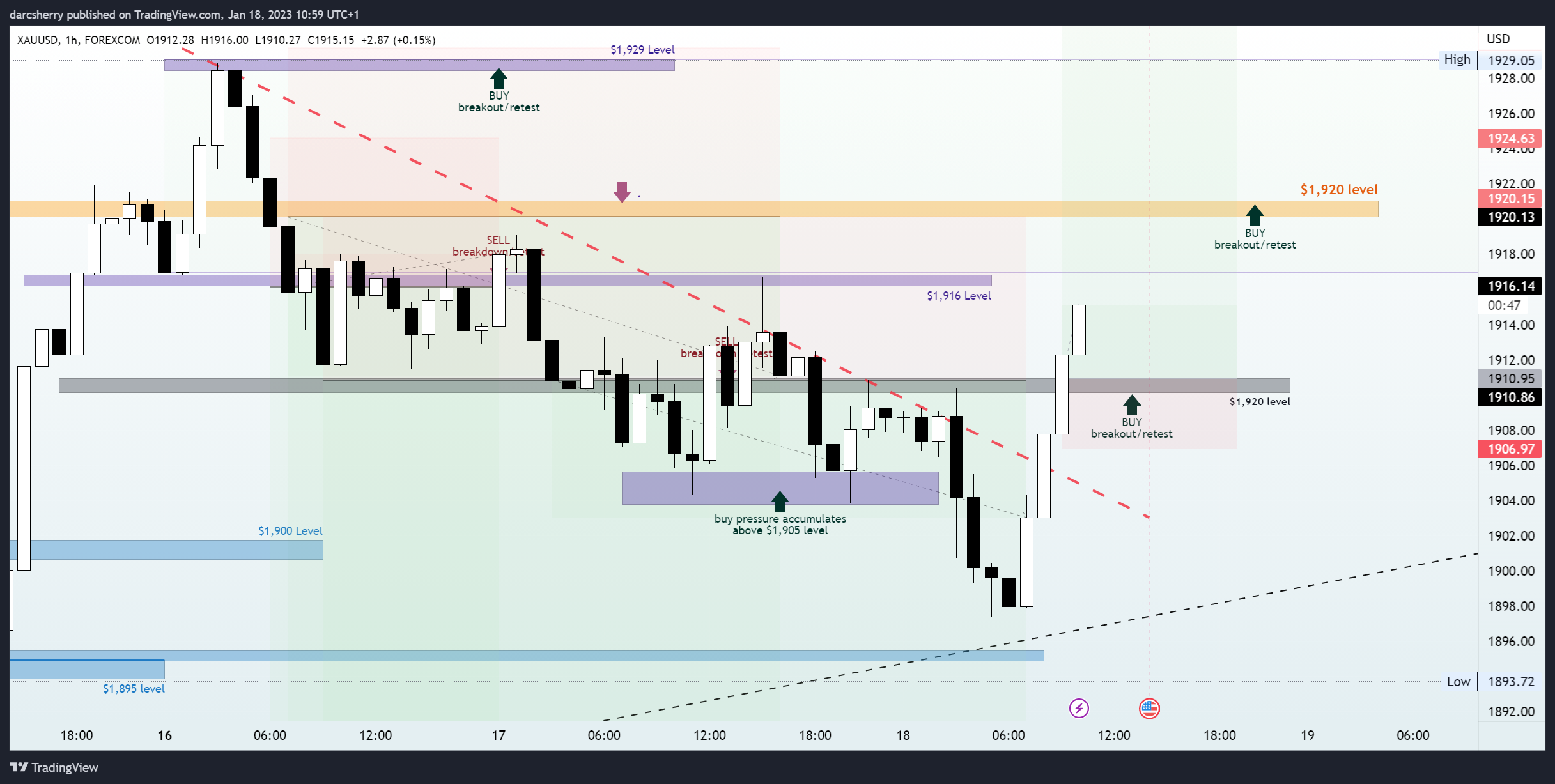 FOREXCOM:XAUUSD Chart Image by darcsherry