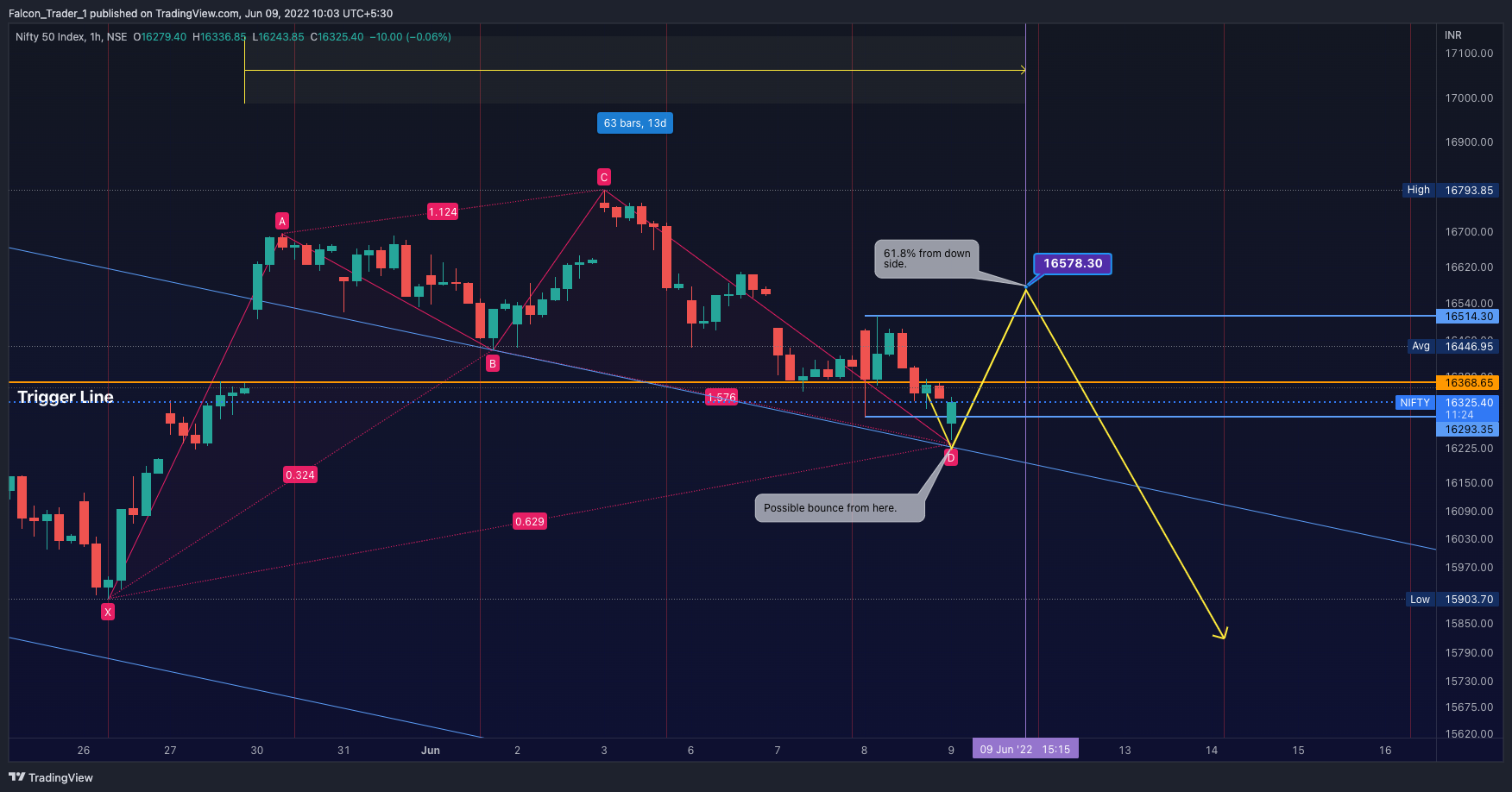 NSE:NIFTY Chart Image by Falcon_Trader_1
