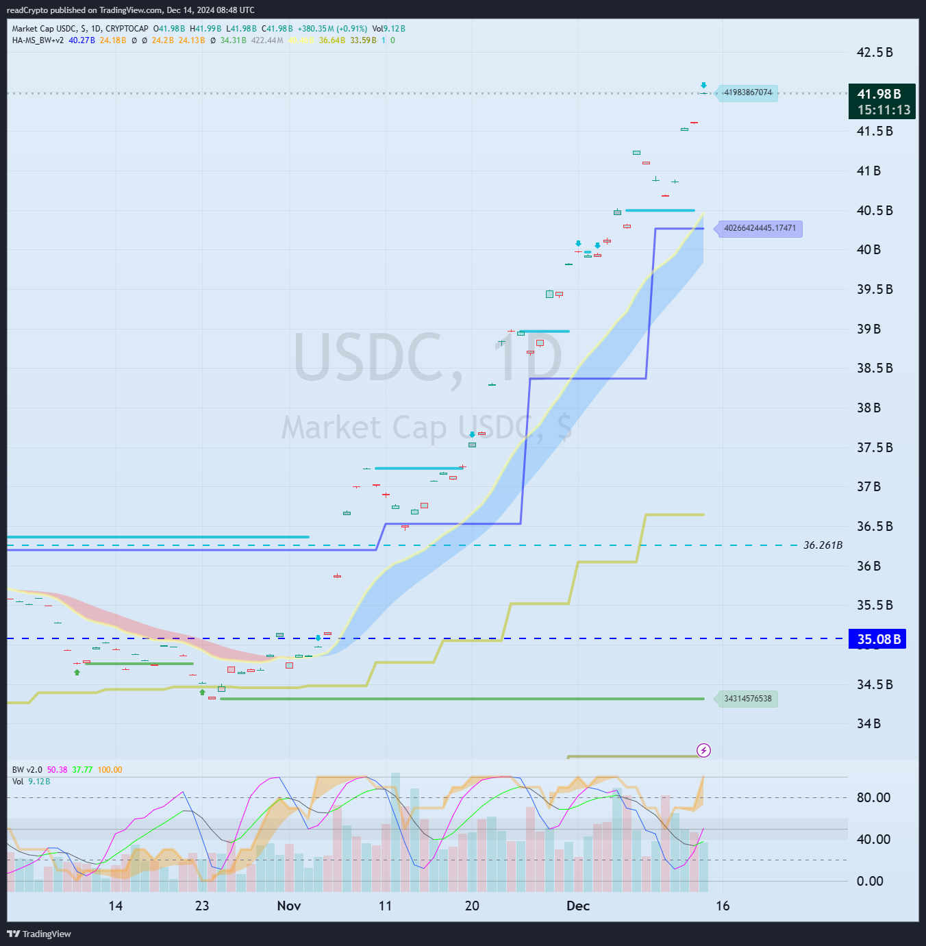 CRYPTOCAP:USDC Chart Image by readCrypto