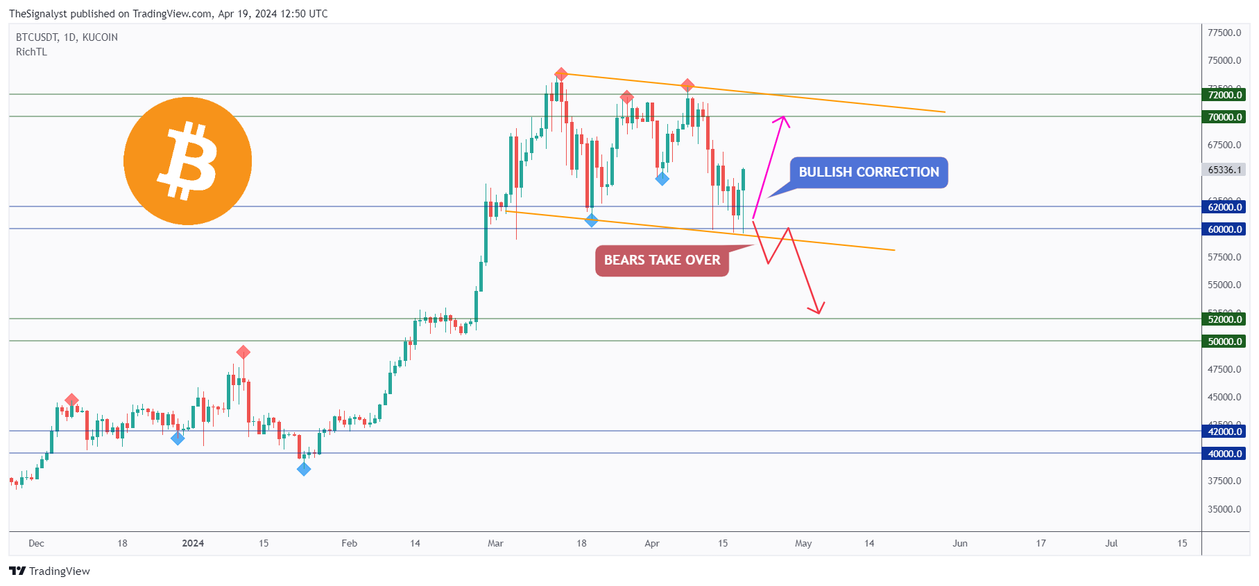 KUCOIN:BTCUSDT Chart Image by TheSignalyst