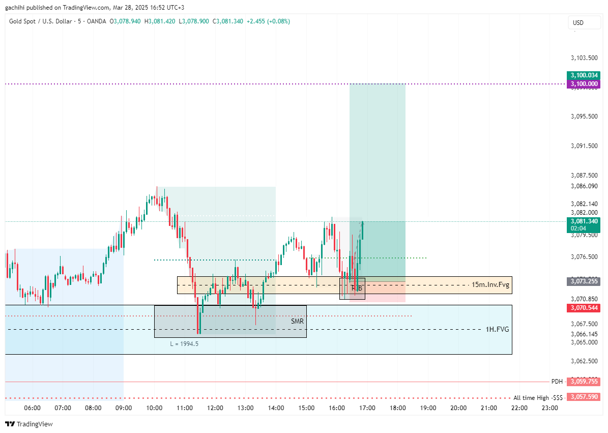 OANDA:XAUUSD Chart Image by gachihi