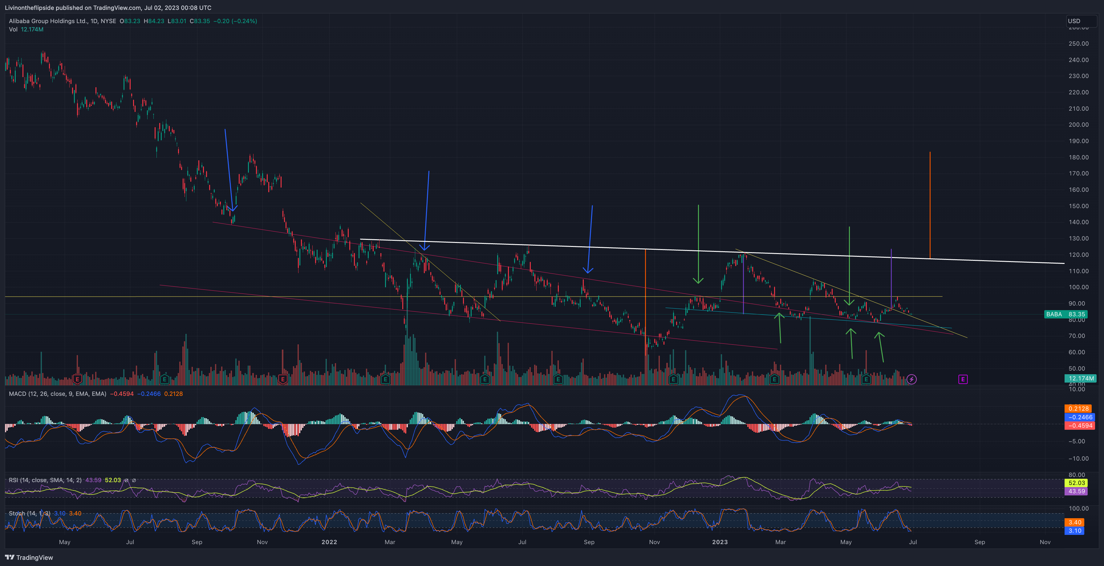 NYSE:BABA Chart Image by Livinontheflipside