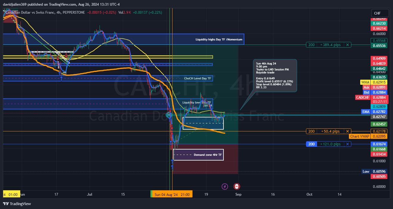 PEPPERSTONE:CADCHF Chart Image by davidjulien369
