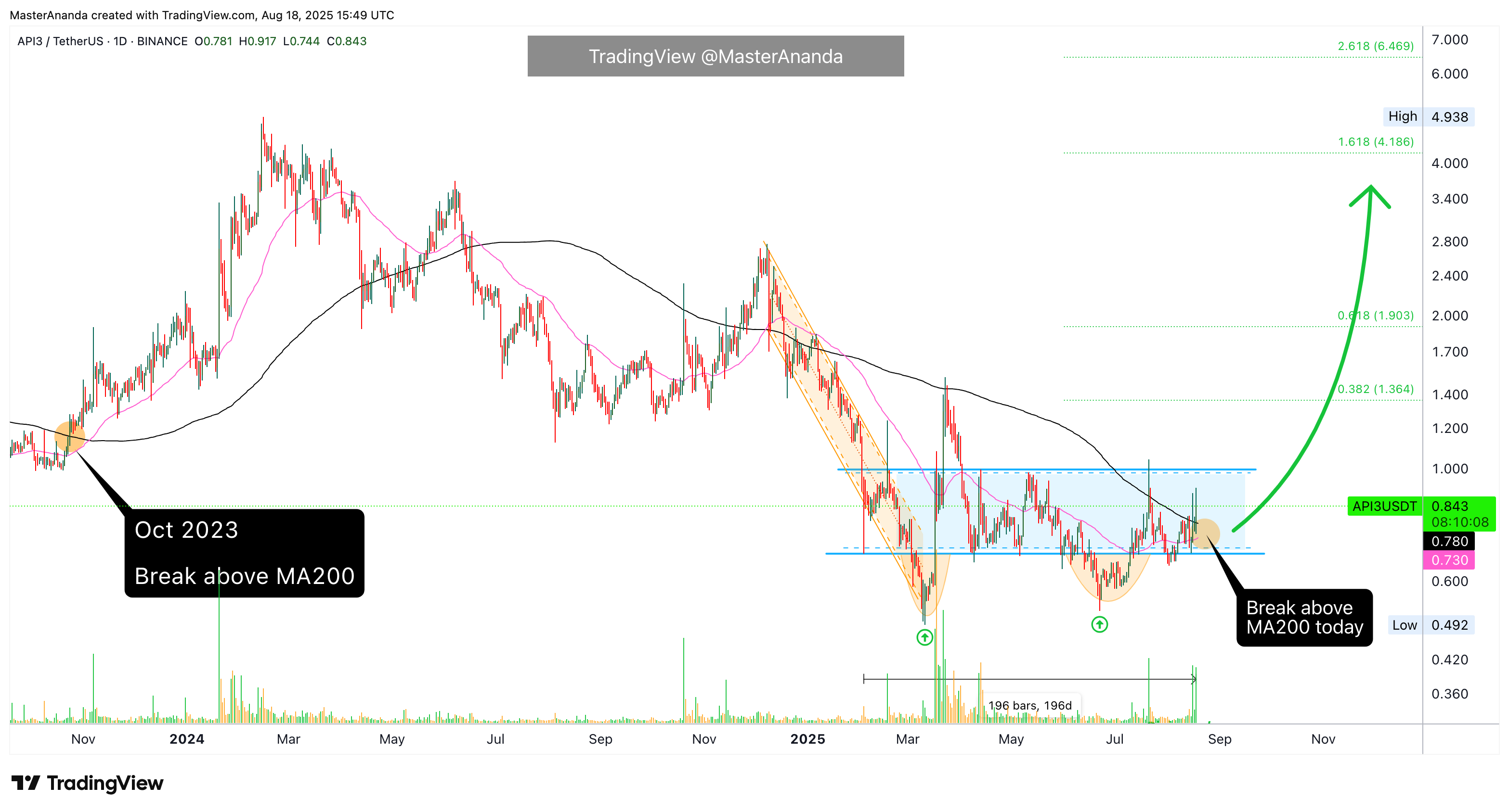 BINANCE:API3USDT Chart Image by MasterAnanda