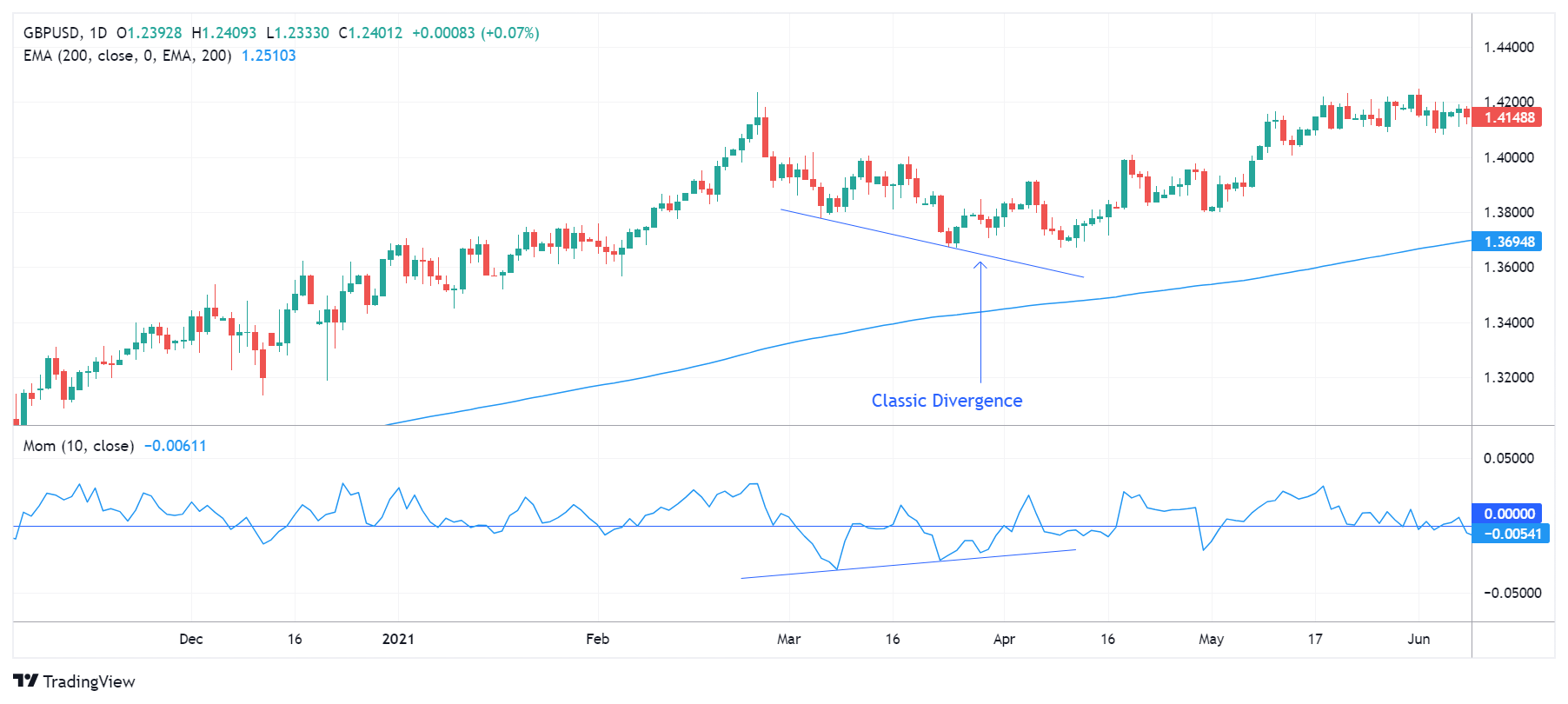 GBPUSD Chart Image