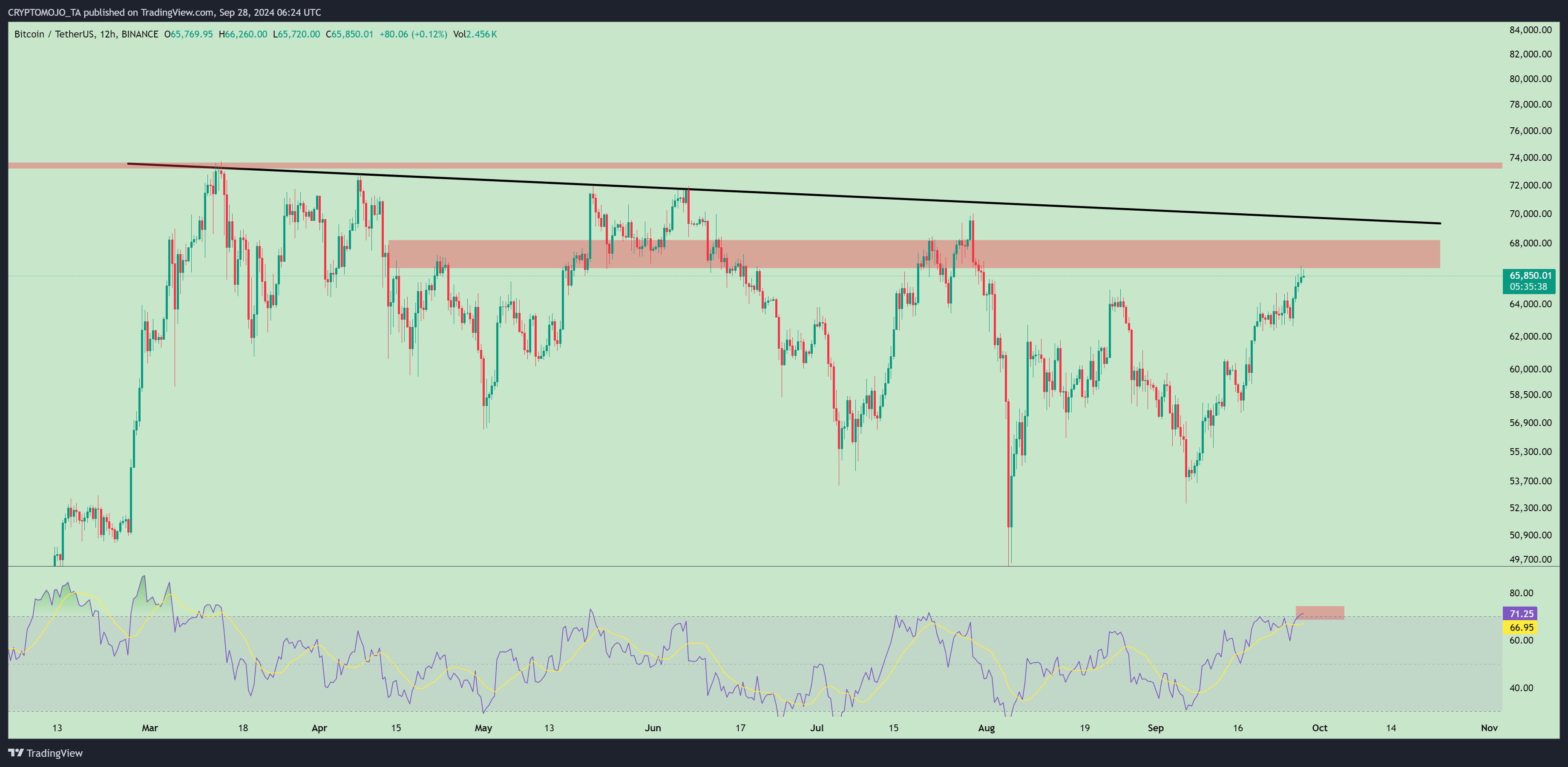 BINANCE:BTCUSDT Chart Image by CRYPTOMOJO_TA
