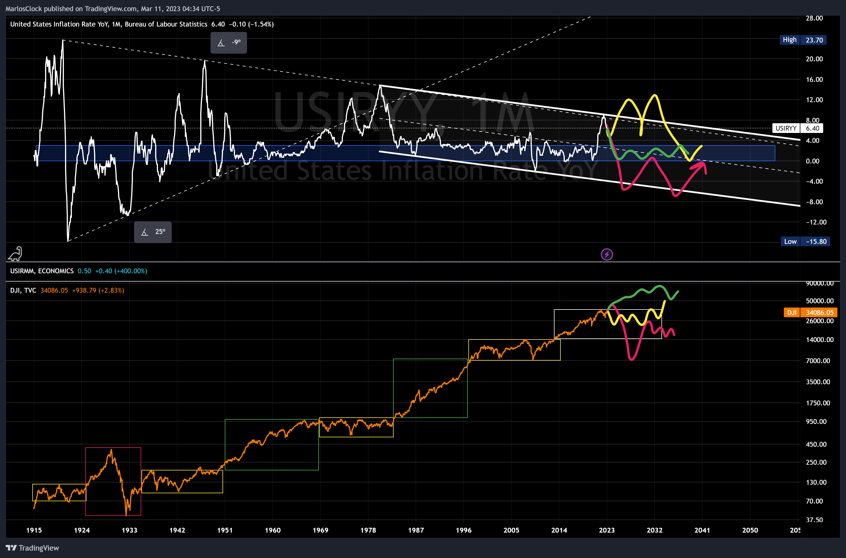 ECONOMICS:USIRYY Chart Image by Nicklaus68
