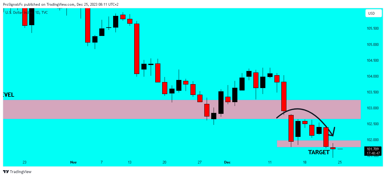 TVC:DXY Chart Image by ProSignalsFx