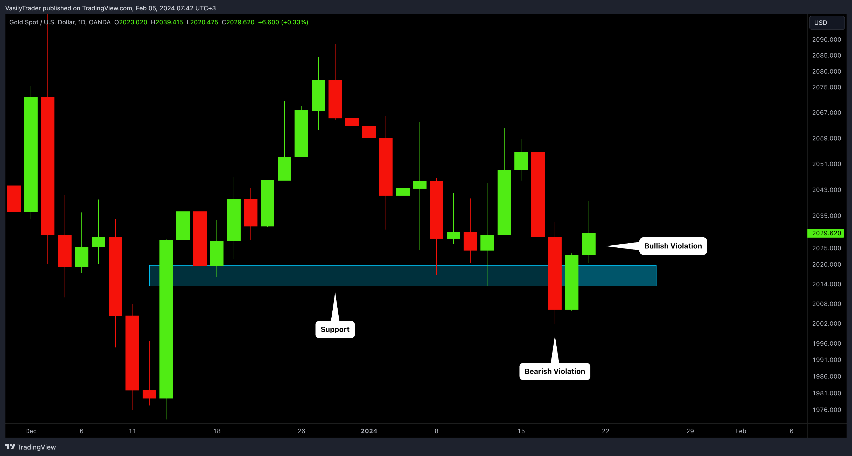 OANDA:XAUUSD Chart Image by VasilyTrader