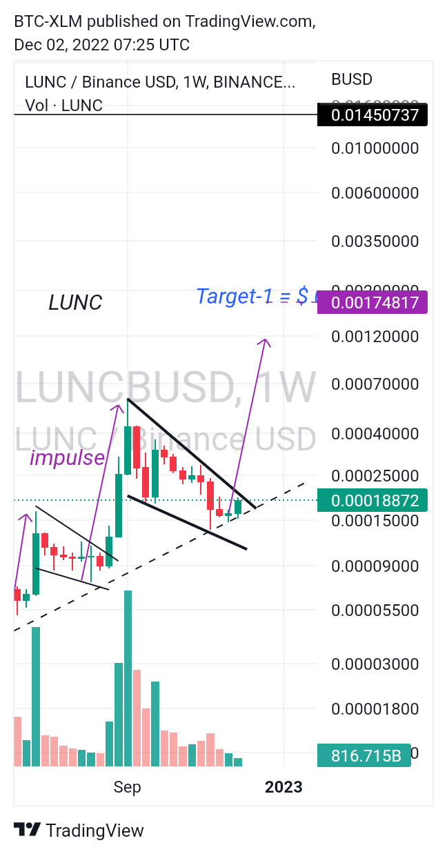 BINANCE:LUNCBUSD Chart Image by BTC-XLM