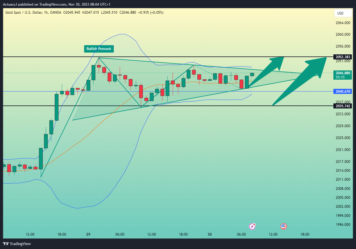 OANDA:XAUUSD Chart Image by ActuaryJ