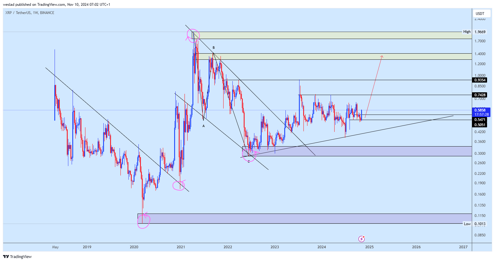BINANCE:XRPUSDT Chart Image by weslad