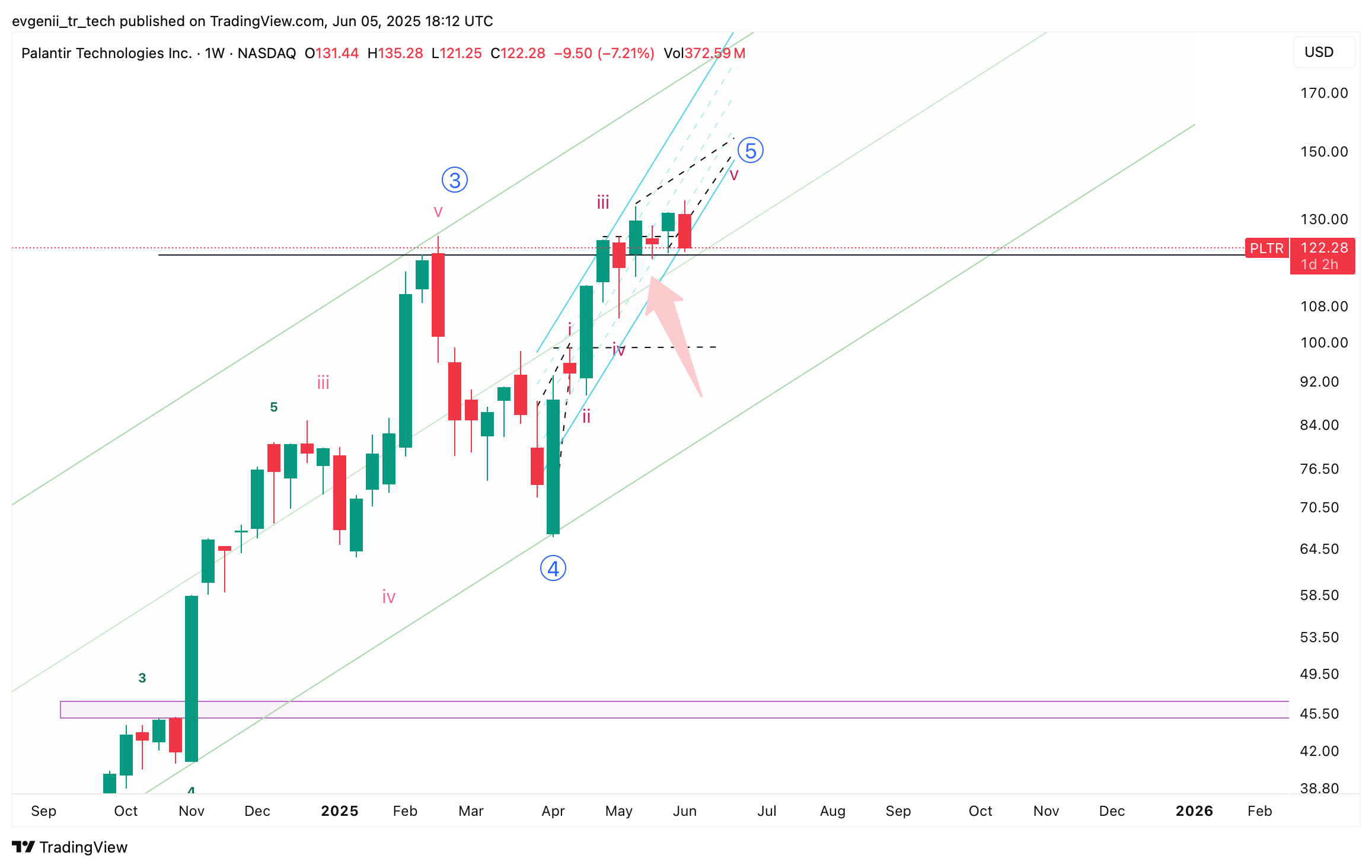 BATS:PLTR Chart Image by evgenii_tr_tech