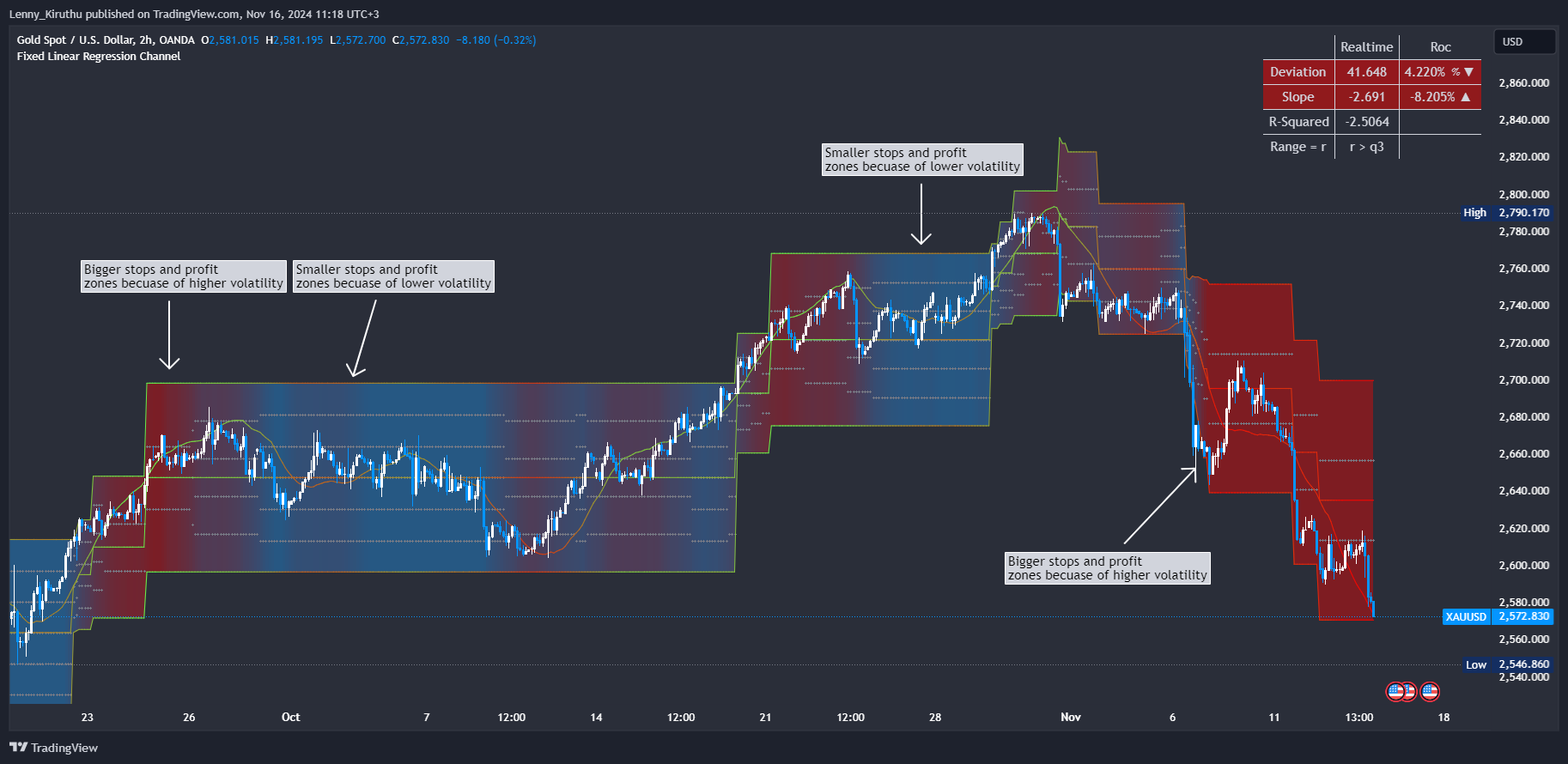 OANDA:XAUUSD Chart Image by Lenny_Kiruthu