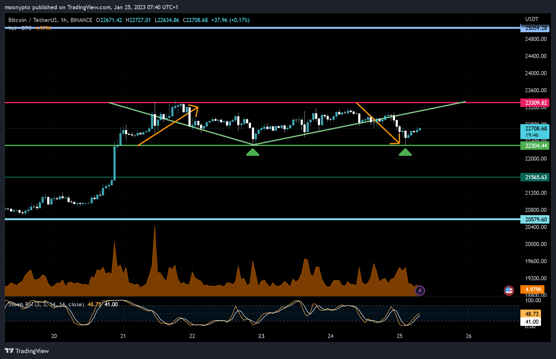 BINANCE:BTCUSDT Chart Image by moonypto