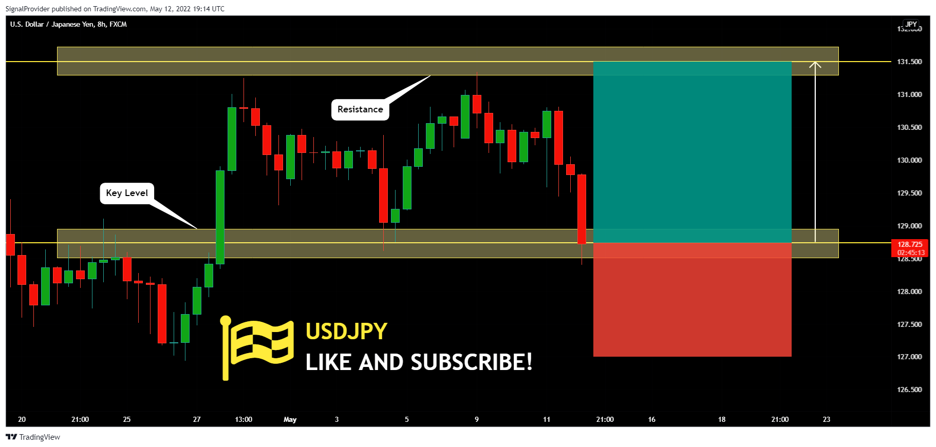 FX:USDJPY Chart Image by SignalProvider