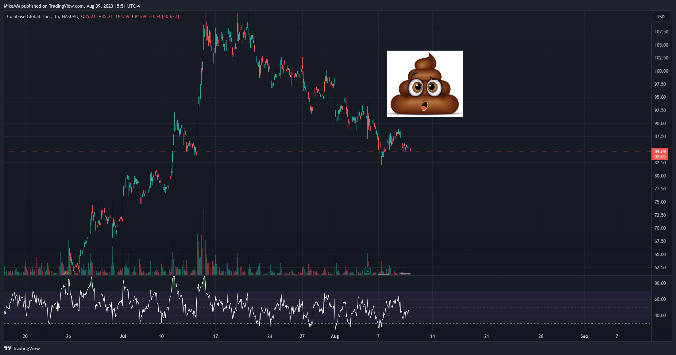 NASDAQ:COIN Chart Image by MikeMM