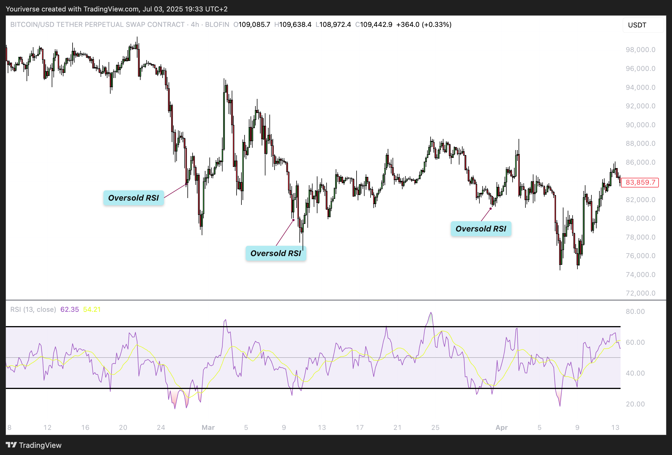 BLOFIN:BTCUSDT.P Chart Image by Youriverse