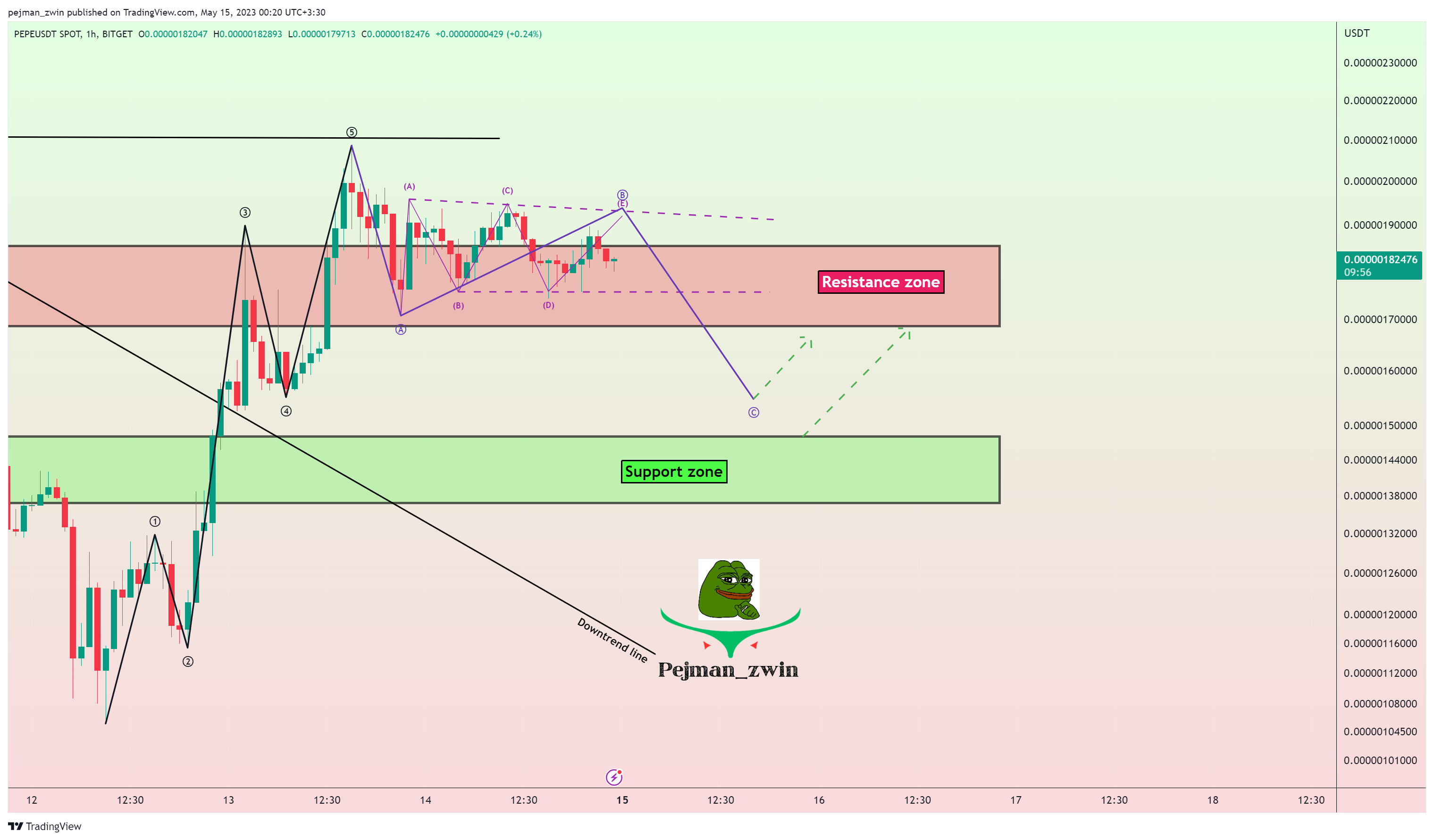 BITGET:PEPEUSDT Chart Image by pejman_zwin