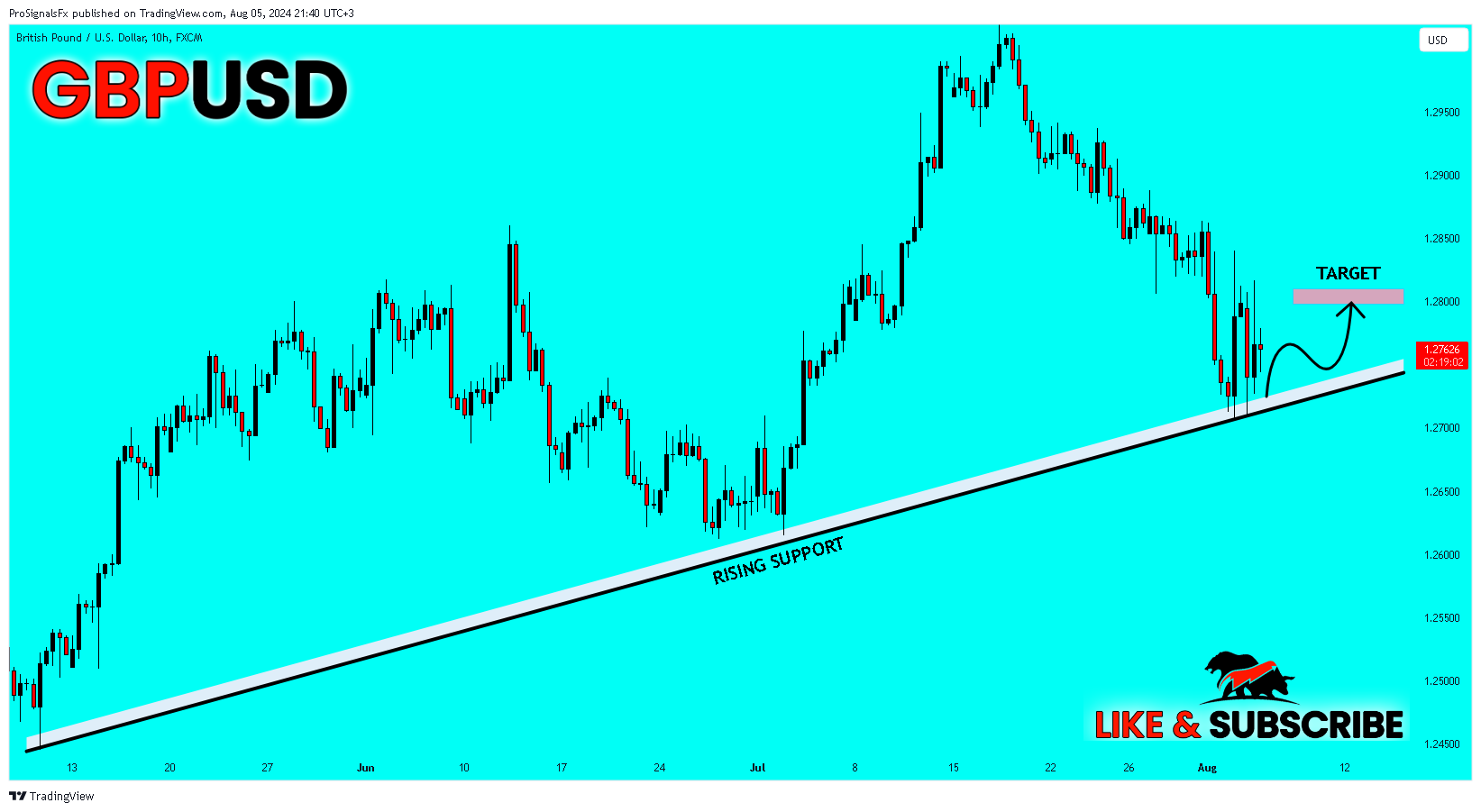 FX:GBPUSD Chart Image by ProSignalsFx