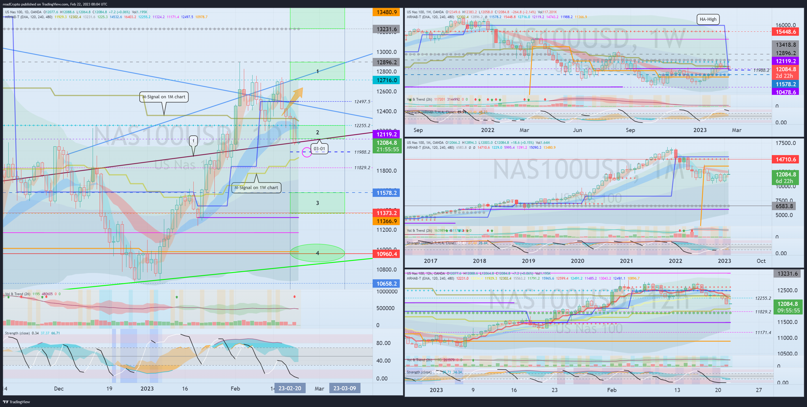 OANDA:NAS100USD Chart Image by readCrypto