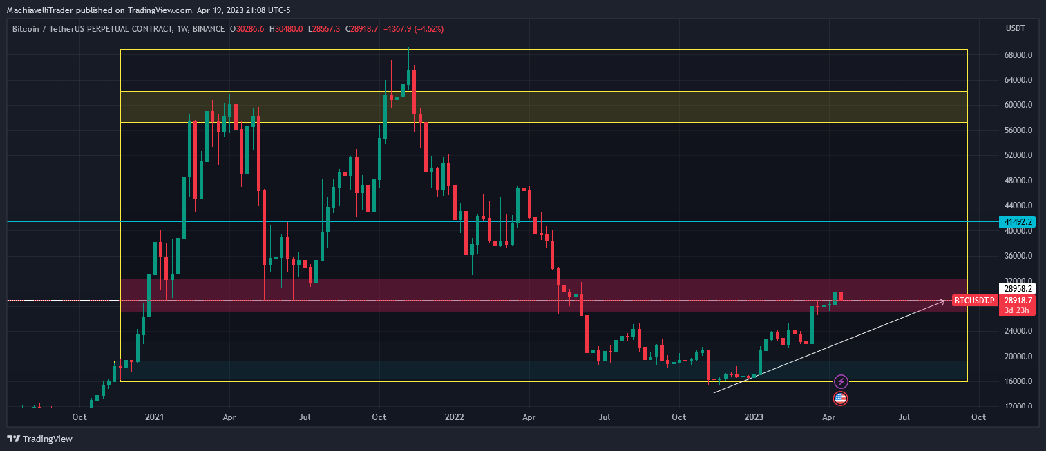 BINANCE:BTCUSDT.P Chart Image by MachiavelliTrader