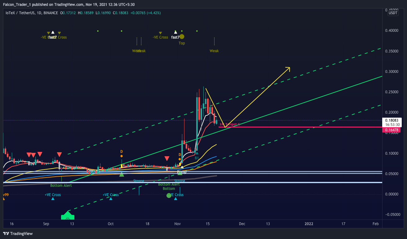 BINANCE:IOTXUSDT Chart Image by Falcon_Trader_1