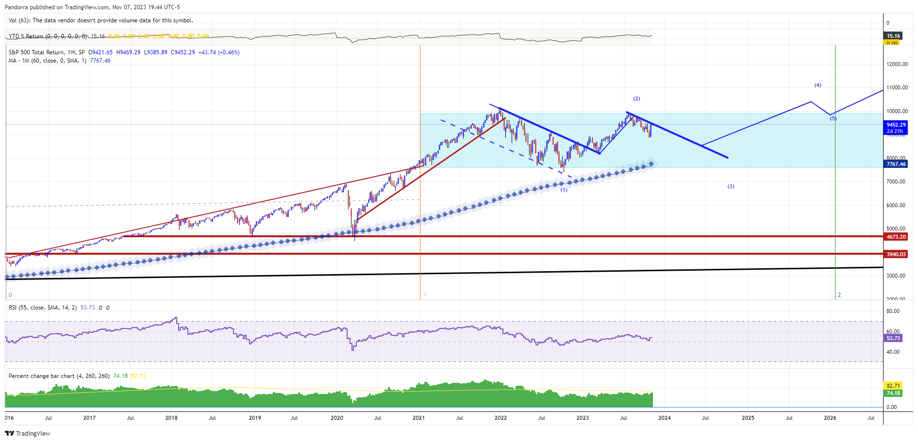 SP:SPXTR Chart Image by PandorraResearch