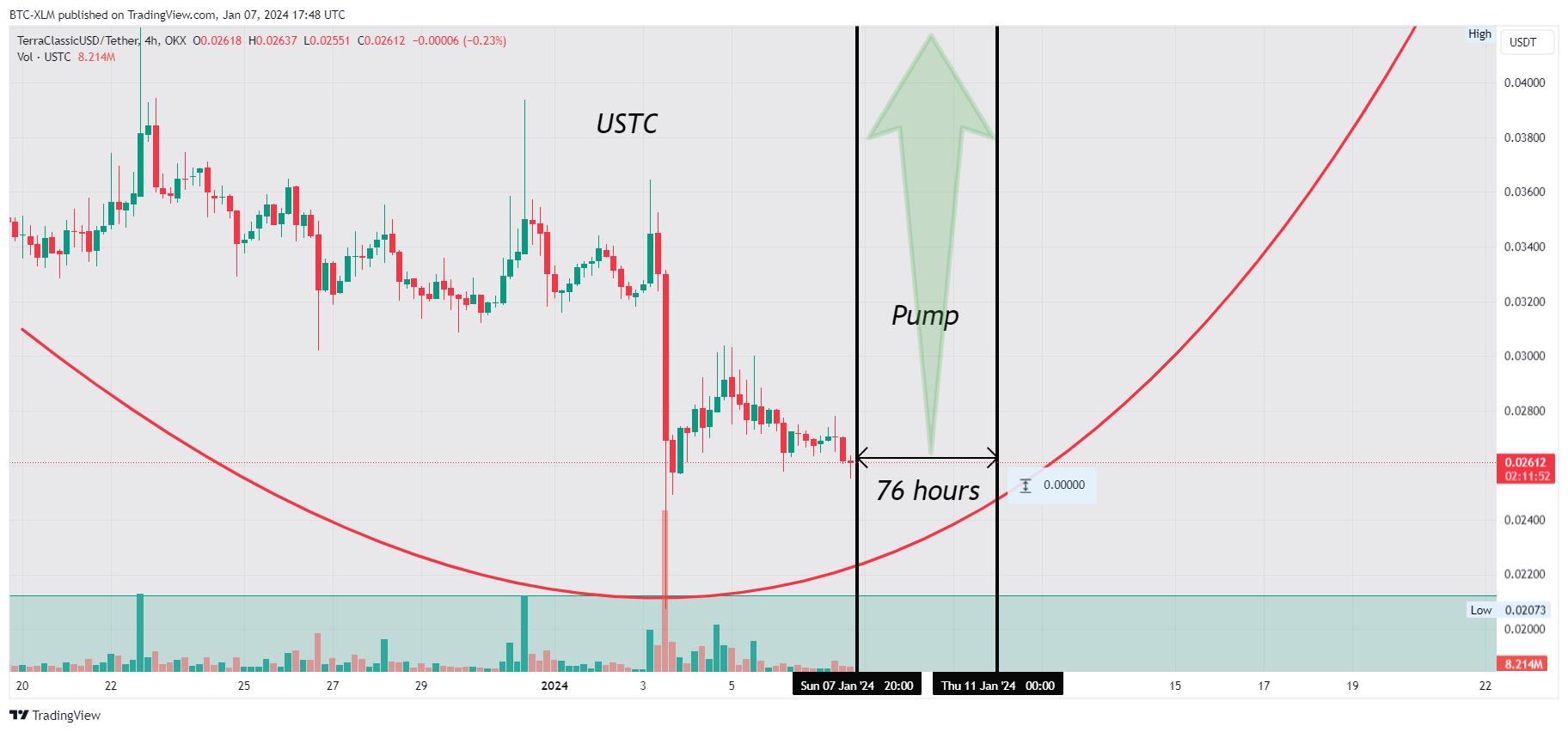 OKX:USTCUSDT Chart Image by BTC-XLM
