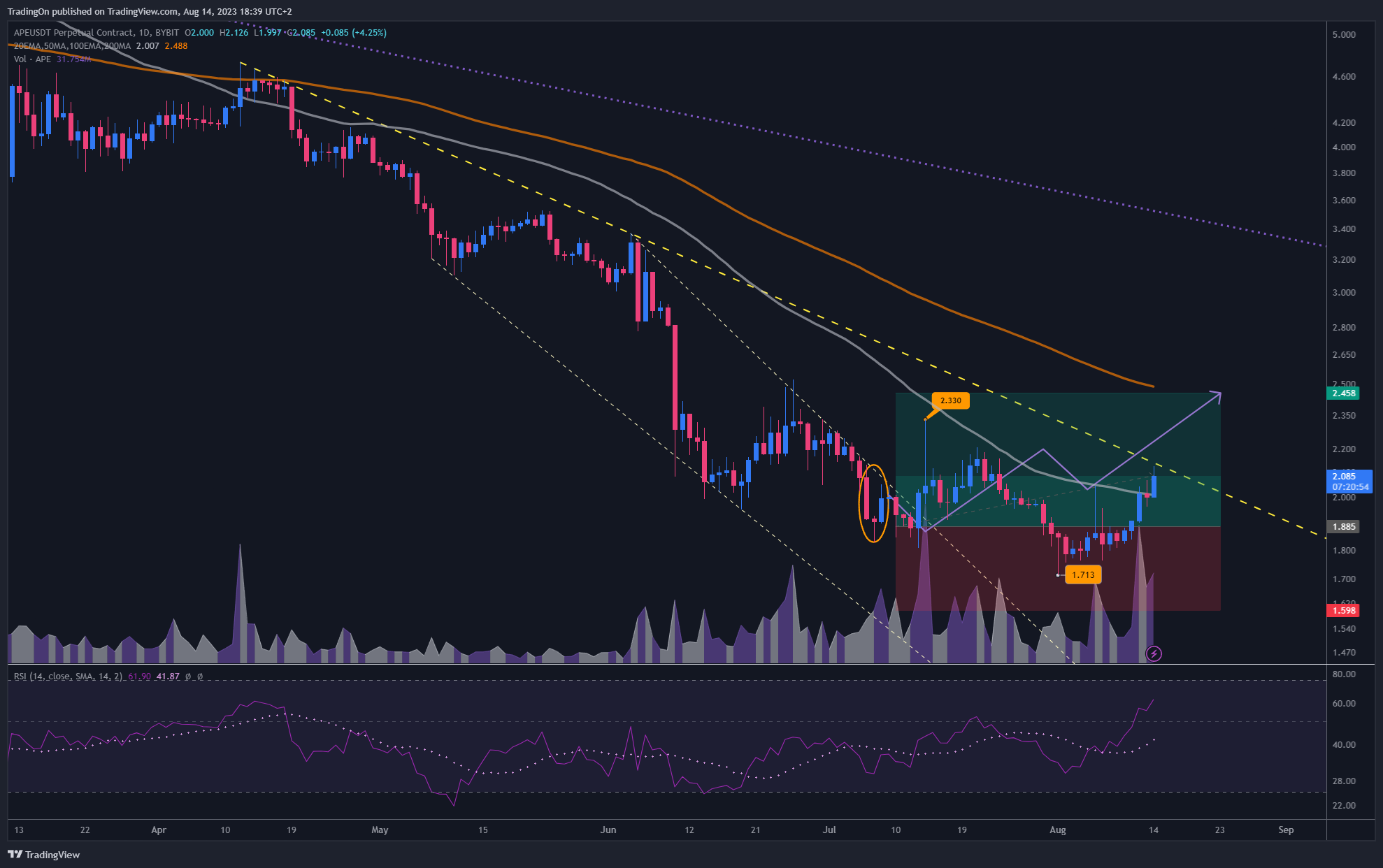 BYBIT:APEUSDT.P Chart Image by TradingOn