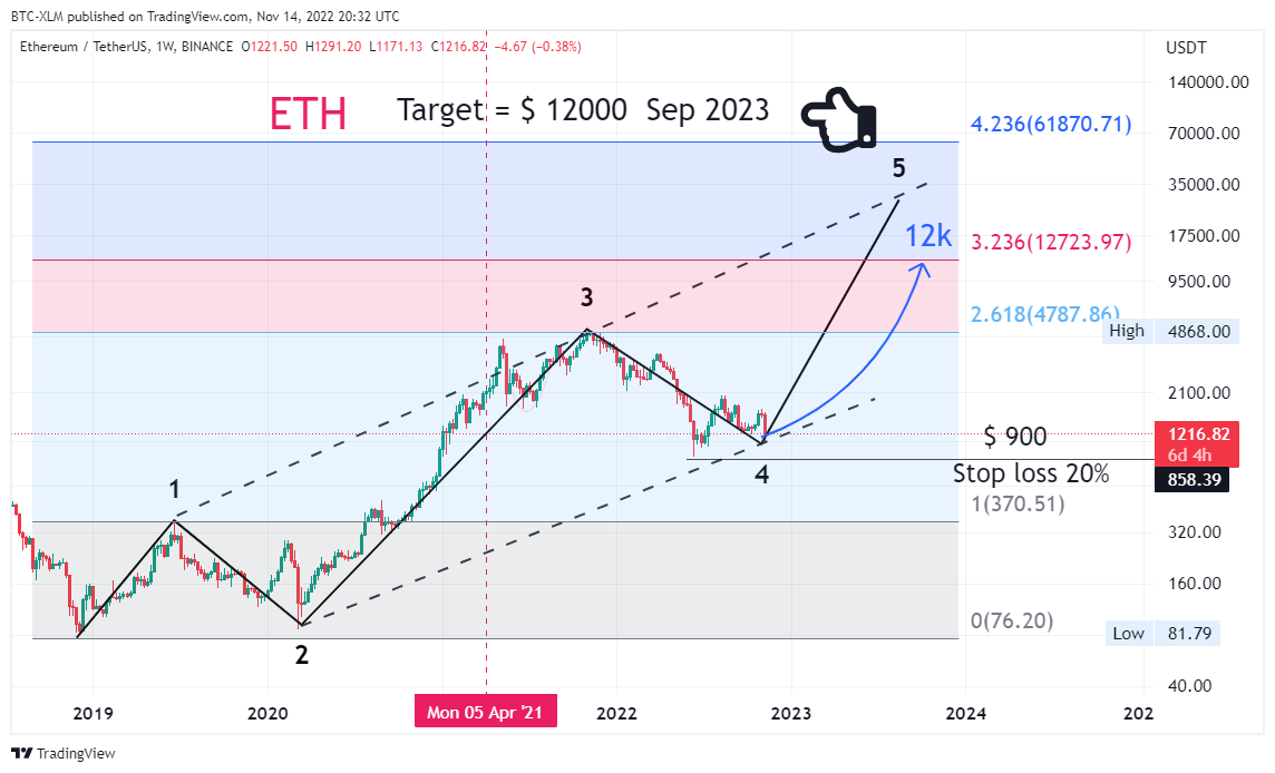 BINANCE:ETHUSDT Chart Image by BTC-XLM