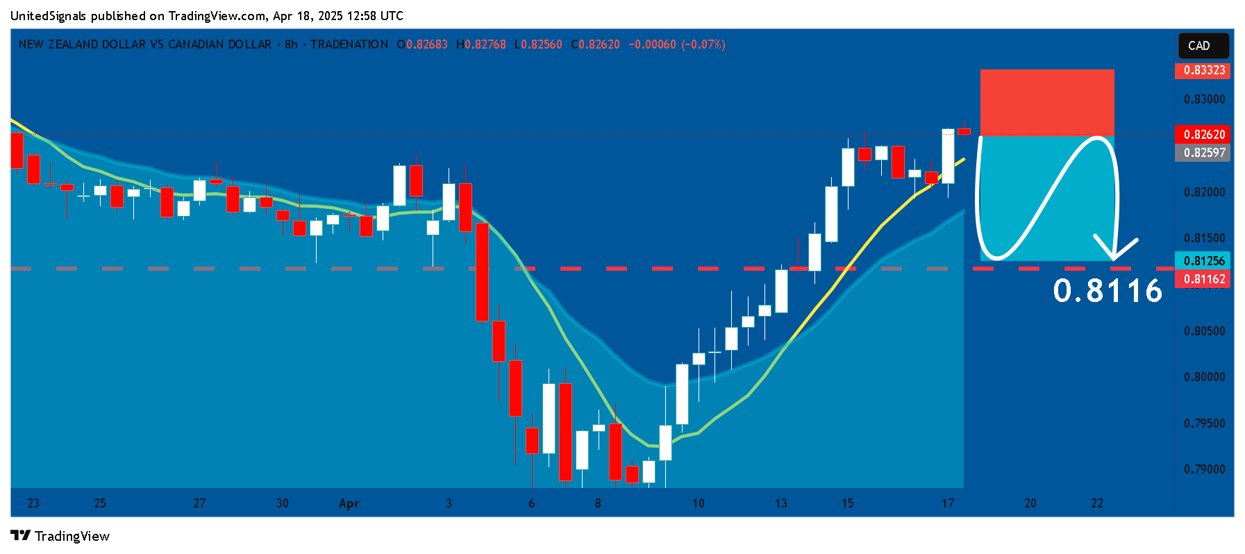 TRADENATION:NZDCAD Chart Image by UnitedSignals