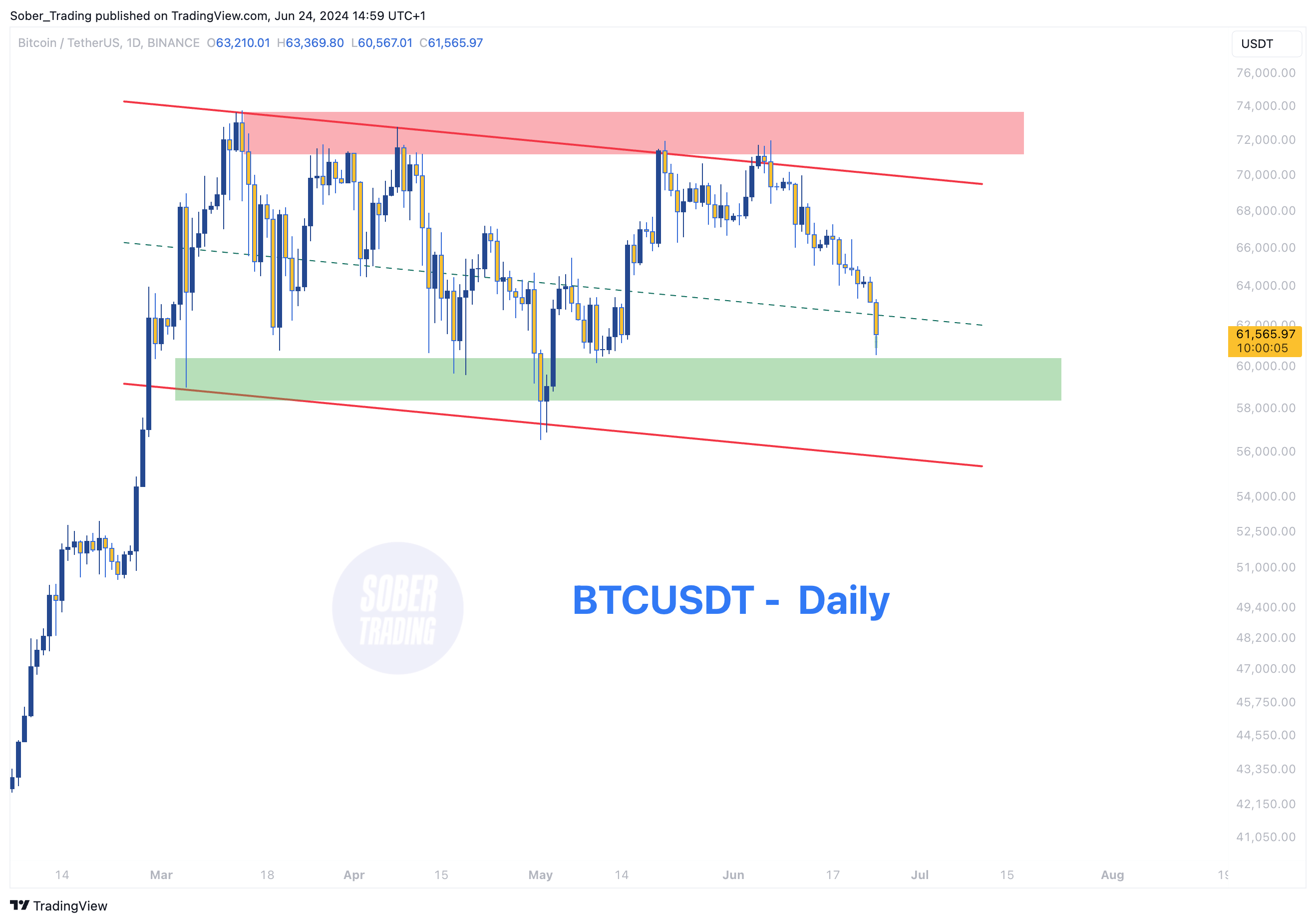 BINANCE:BTCUSDT Chart Image by Sober_Trading