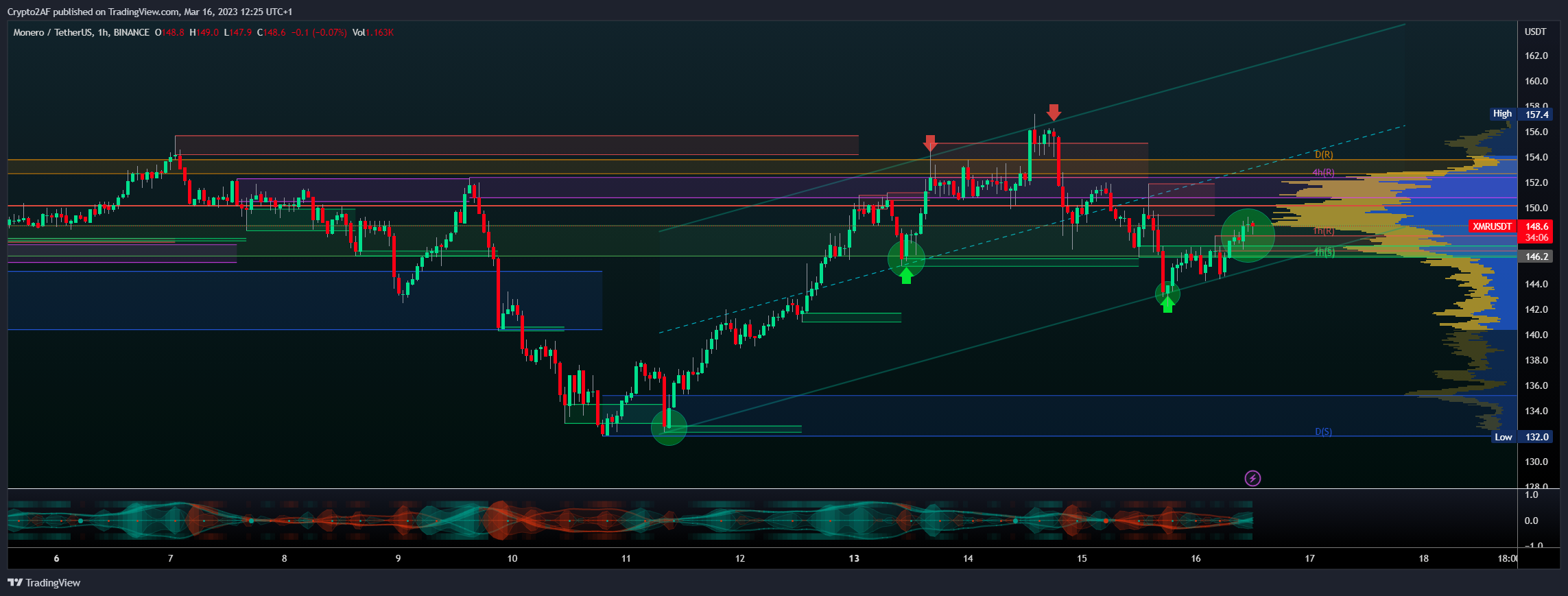 BINANCE:XMRUSDT Chart Image by Crypto2AF