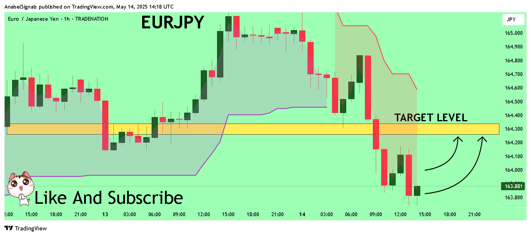 TRADENATION:EURJPY Chart Image by AnabelSignals