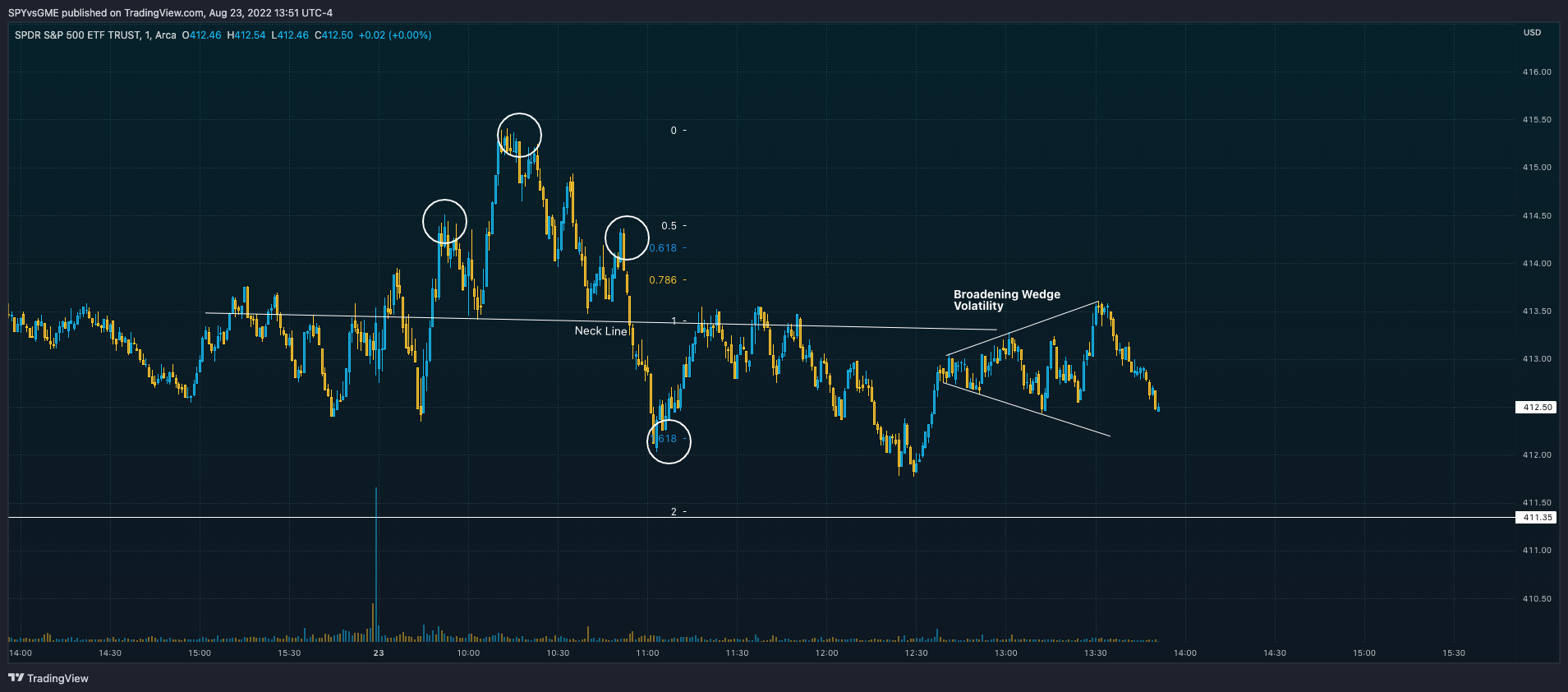 AMEX:SPY Chart Image by SPYvsGME