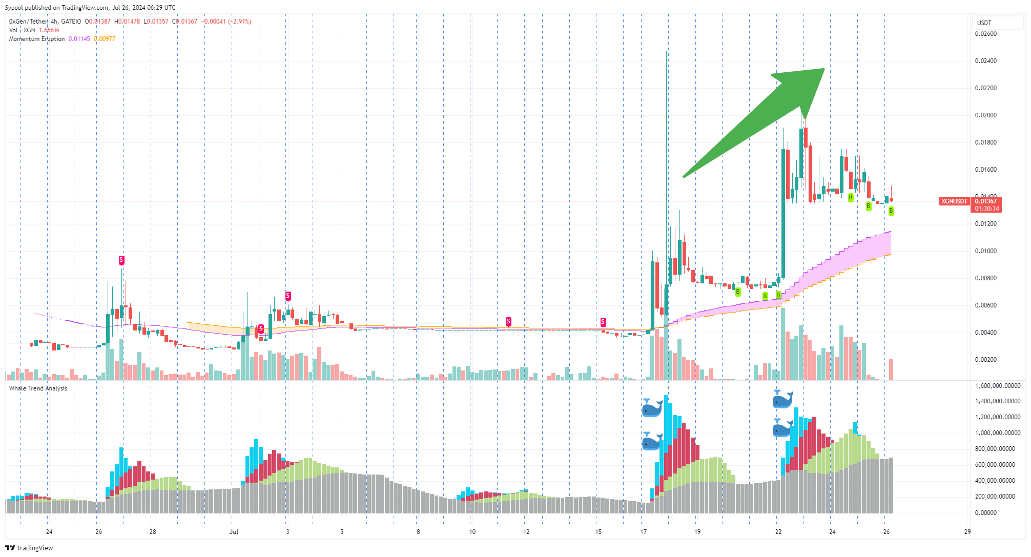GATEIO:XGNUSDT Chart Image by Sypool