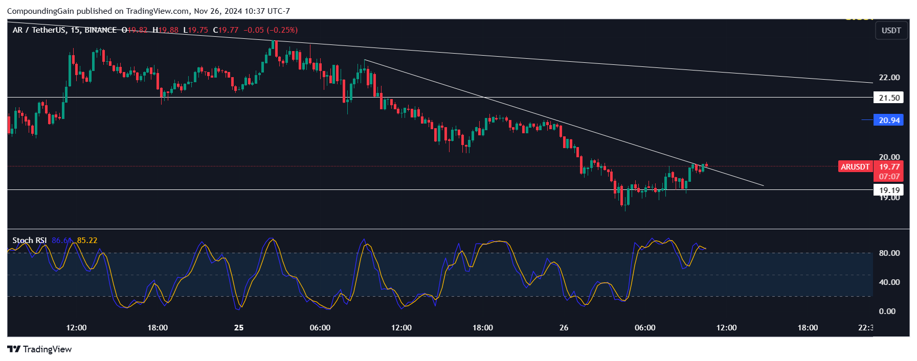 BINANCE:ARUSDT Chart Image by CompoundingGain