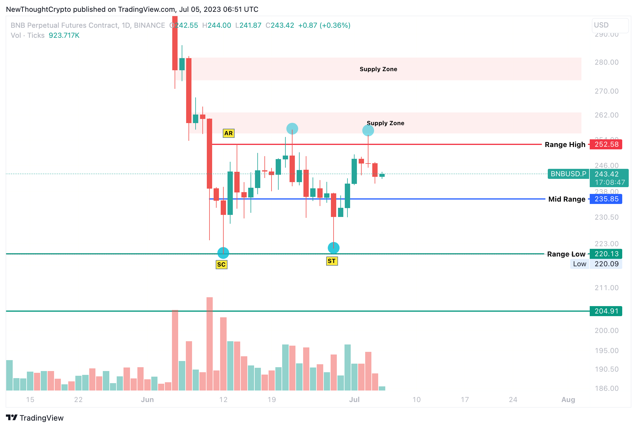 BINANCE:BNBUSD.P Chart Image by NewThoughtCrypto