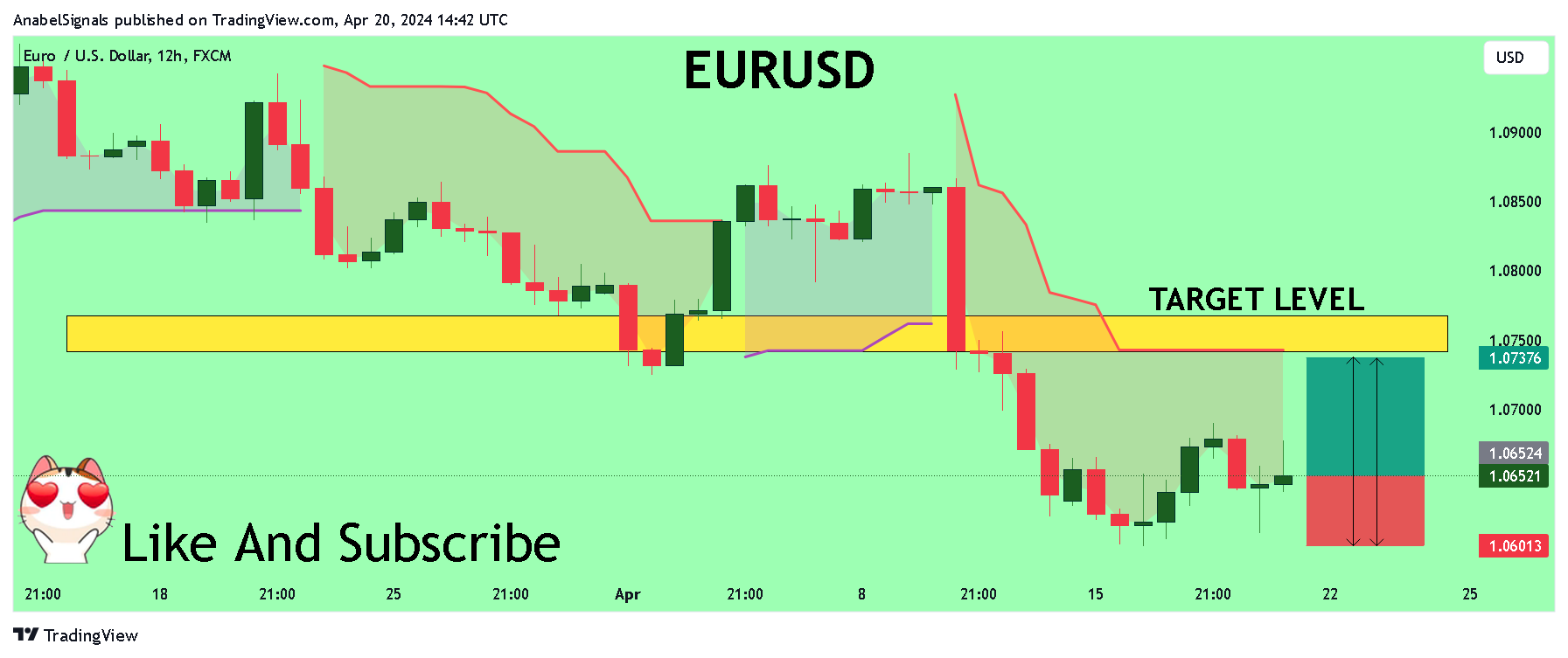 FX:EURUSD Chart Image by AnabelSignals