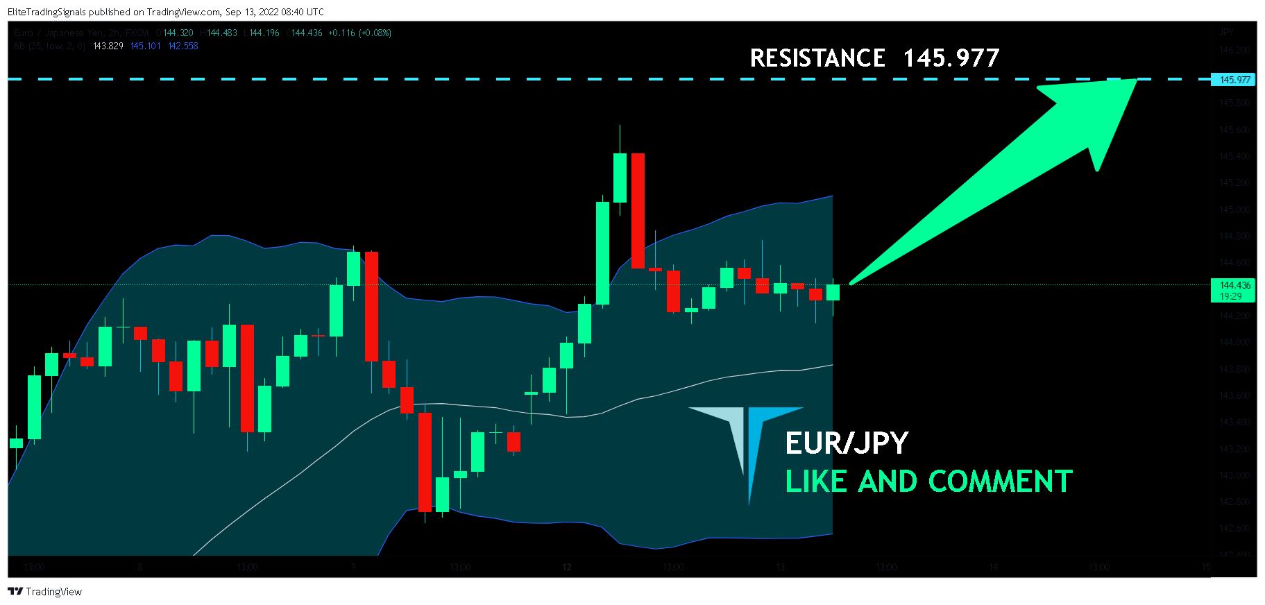 FX:EURJPY Chart Image by EliteTradingSignals