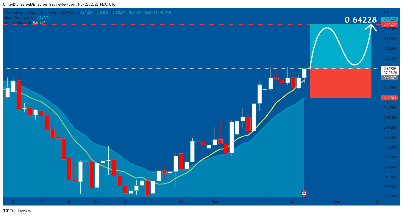 FX:NZDUSD Chart Image by UnitedSignals