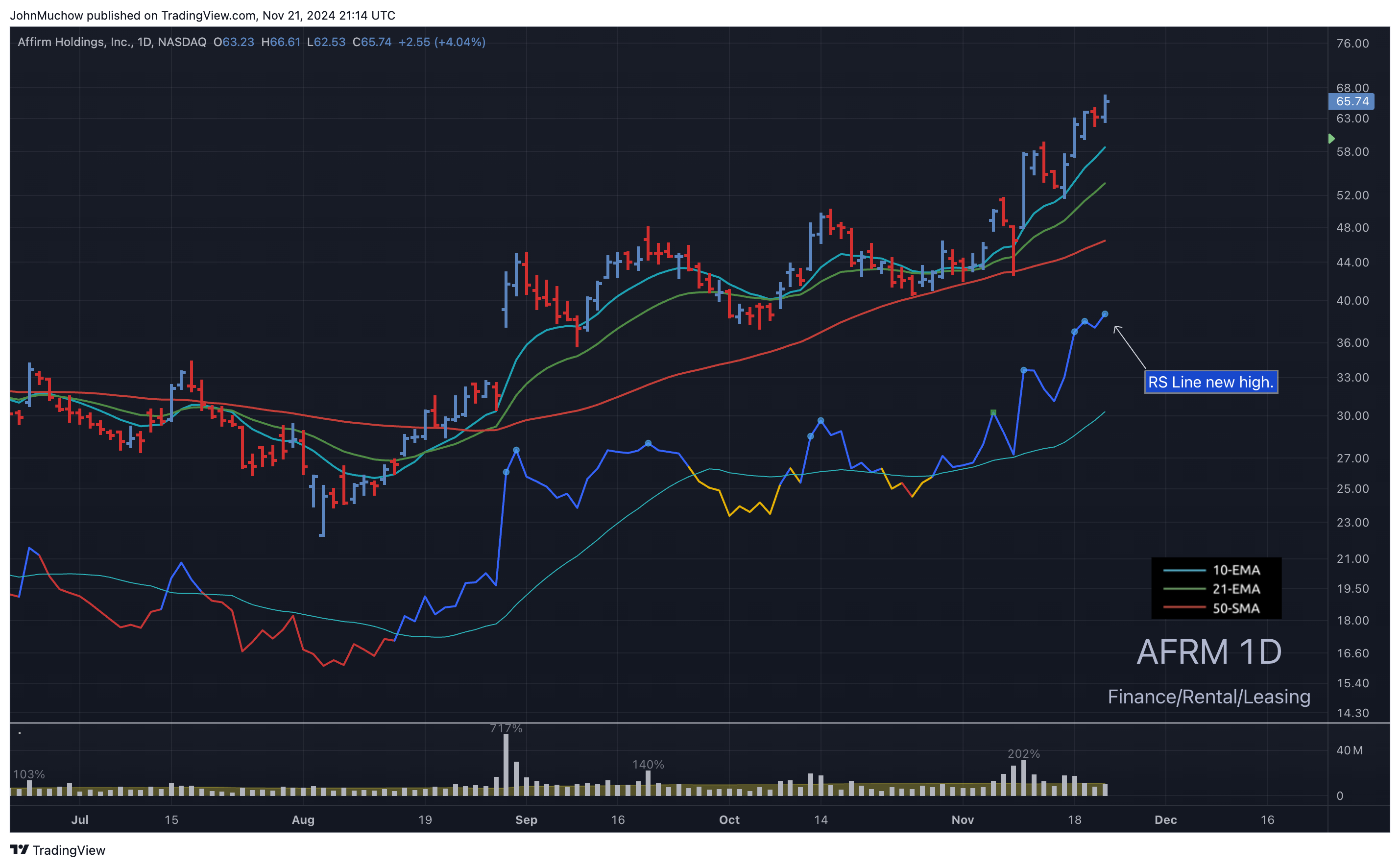 NASDAQ:AFRM Chart Image by JohnMuchow