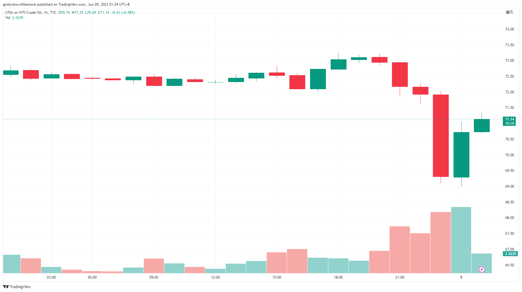 TVC:USOIL Chart Image by ActuaryJ