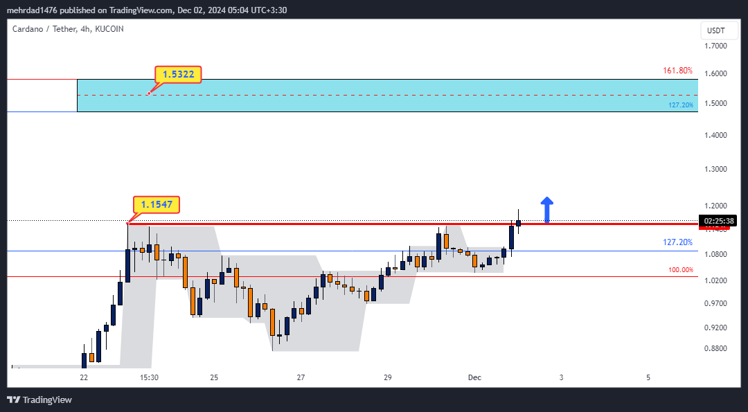 KUCOIN:ADAUSDT Chart Image by mehrdad1476