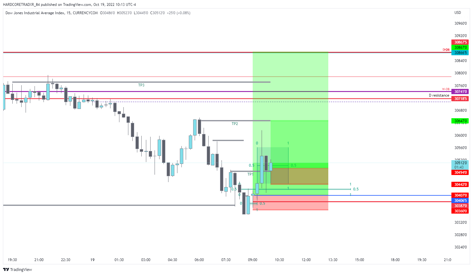 CURRENCYCOM:US30 Chart Image by HARDCORETRADXR_84