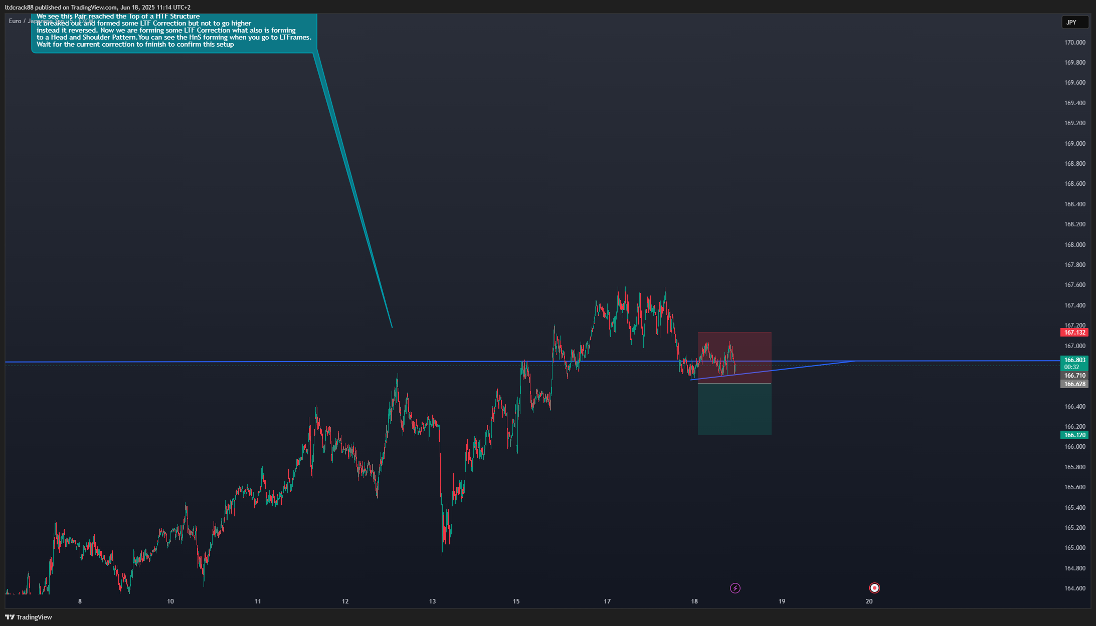 FX:EURJPY Chart Image by ltdcrack88