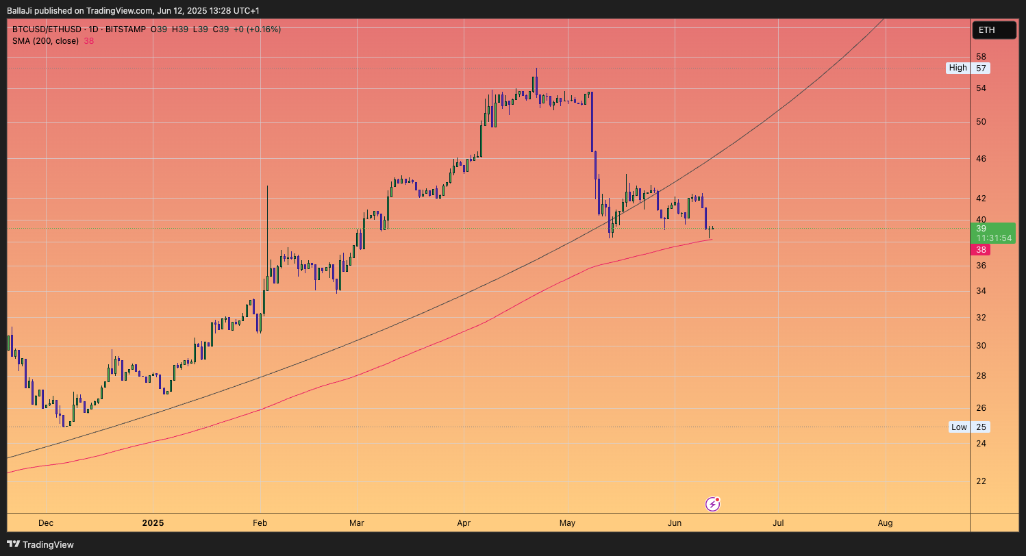 BITSTAMP:BTCUSD/BITSTAMP:ETHUSD Chart Image by BallaJi