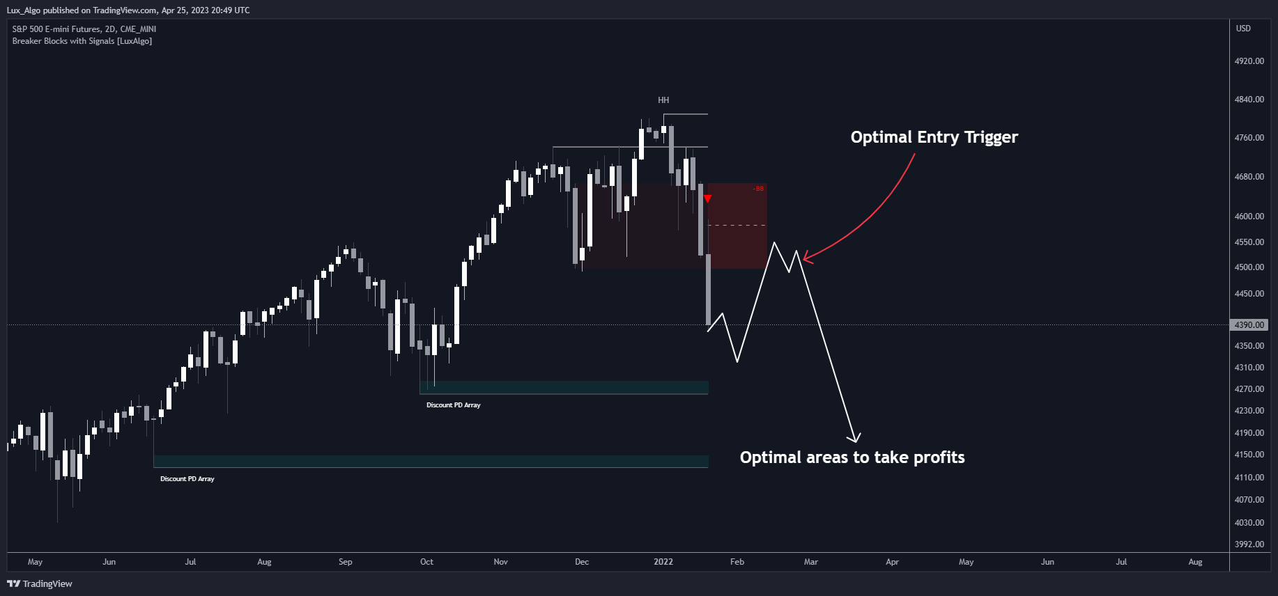 CME_MINI:ES1! Chart Image by LuxAlgo_Test