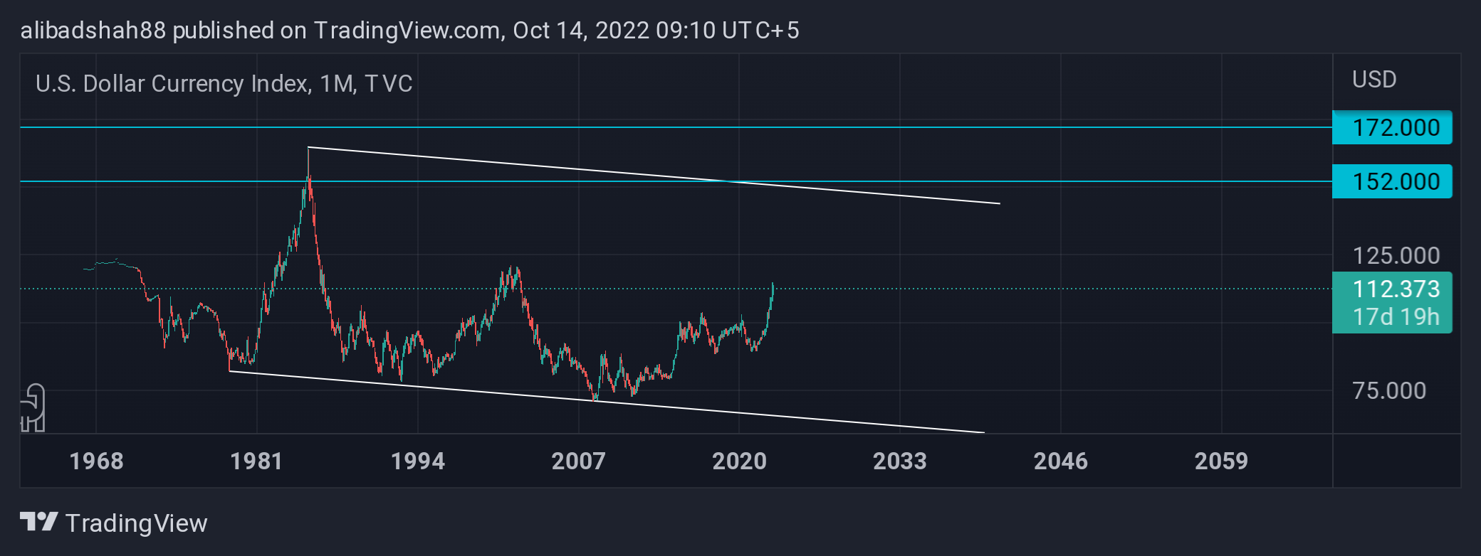 TVC:DXY Chart Image by alibadshah88